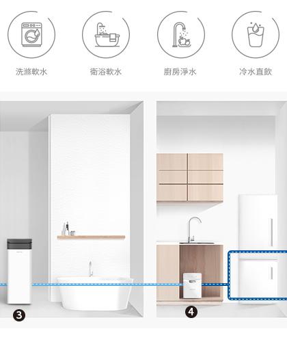 衛浴軟水/廚房淨水